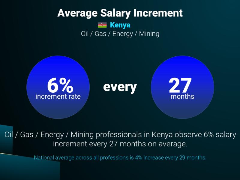 Annual Salary Increment Rate Kenya Smart Grid Analyst