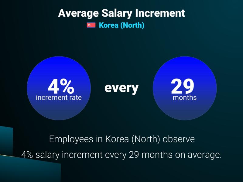 Annual Salary Increment Rate Korea (North)