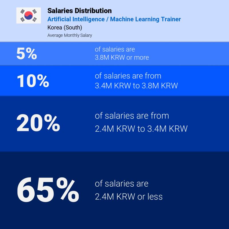 Median and salary distribution Seoul Artificial Intelligence / Machine Learning Trainer