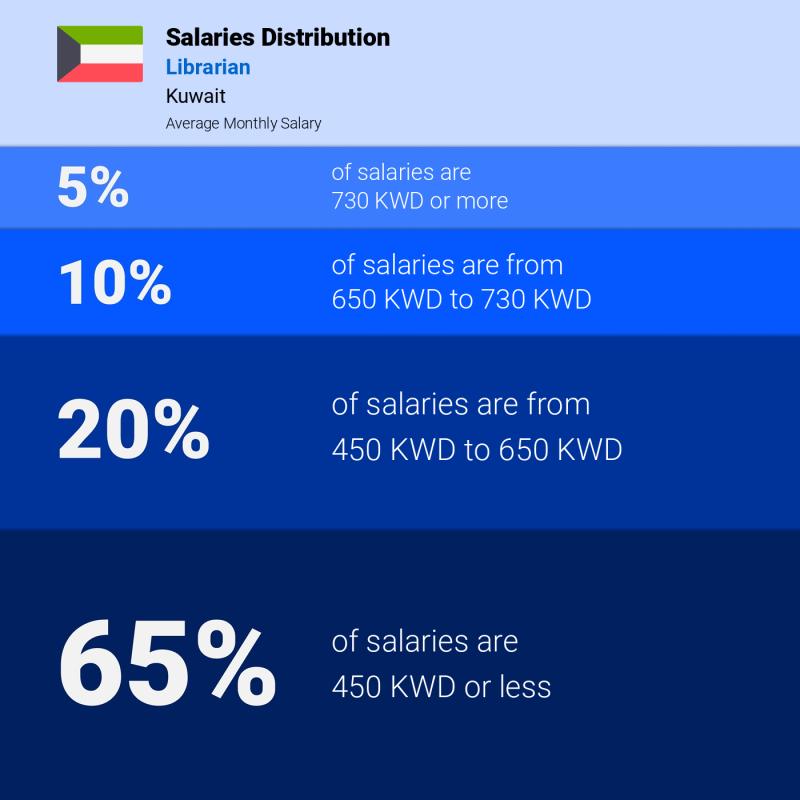 Median and salary distribution Kuwait Librarian Median and salary distribution Kuwait Librarian