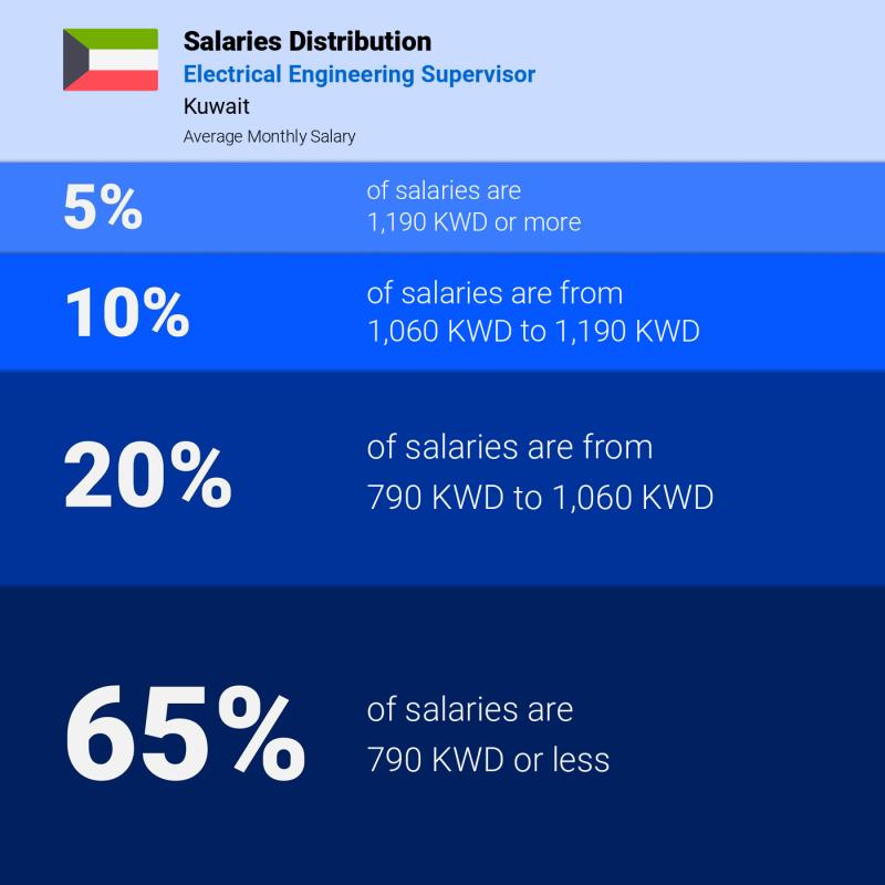 Median and salary distribution Kuwait Electrical Engineering Supervisor