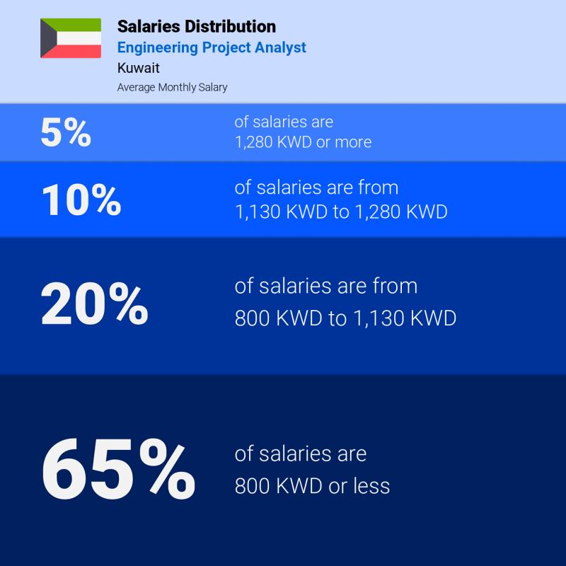 Median and salary distribution Kuwait Engineering Project Analyst