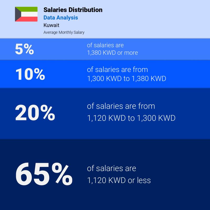 Median and salary distribution Kuwait Data Analysis