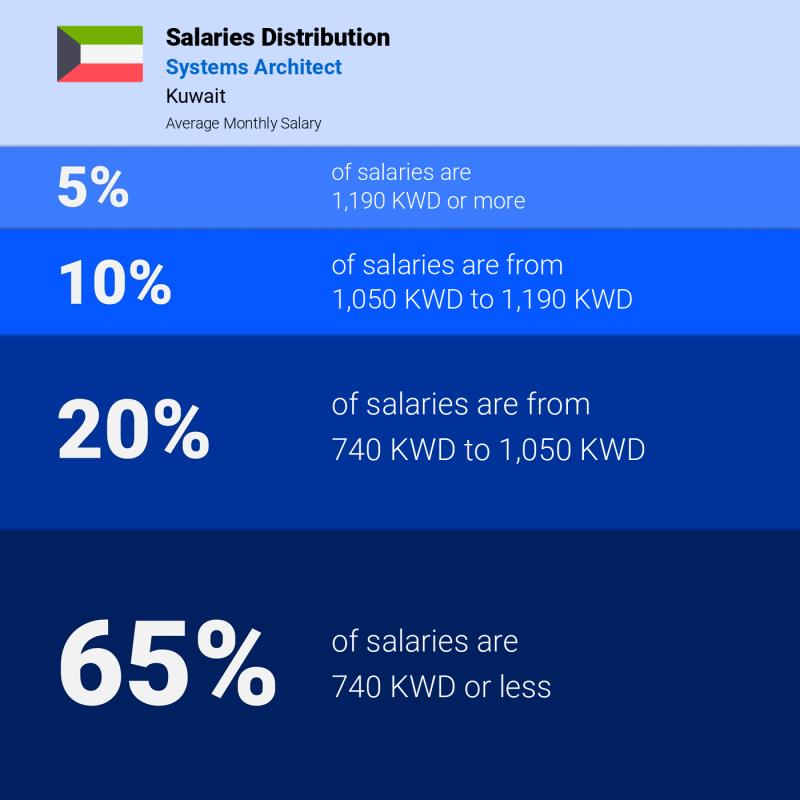 Median and salary distribution Kuwait Systems Architect