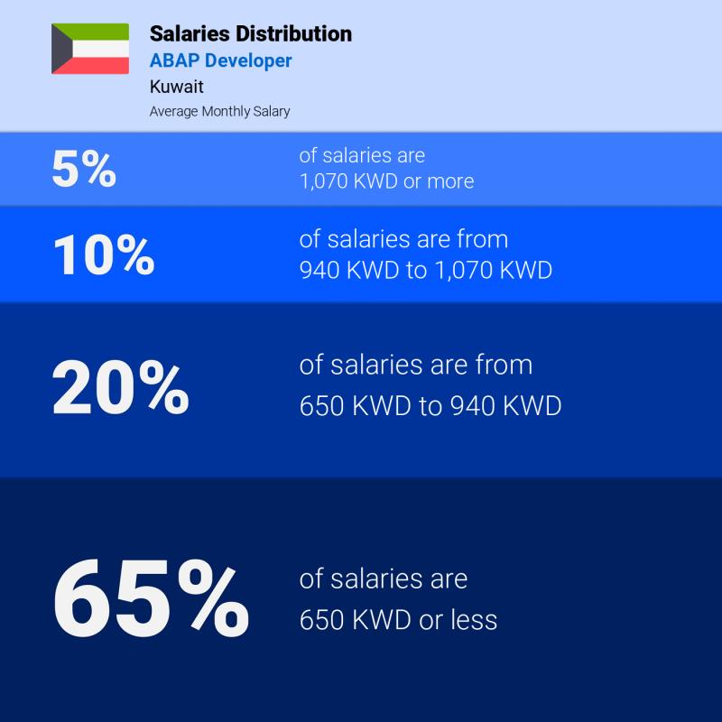 Median and salary distribution Kuwait ABAP Developer