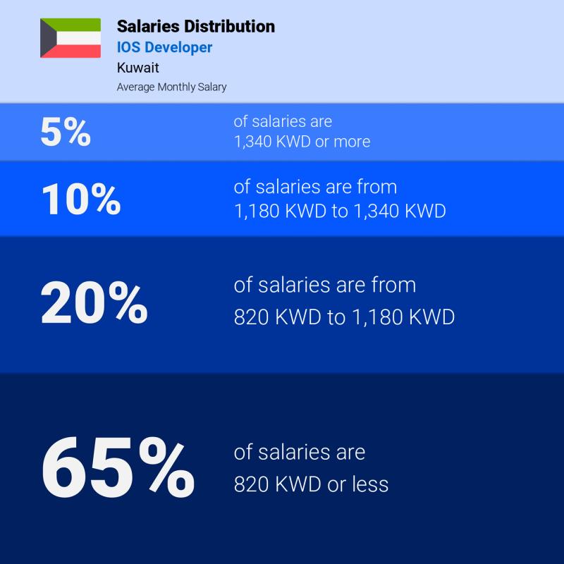 Median and salary distribution Kuwait IOS Developer