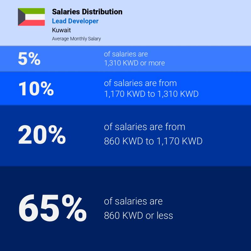 Median and salary distribution Kuwait Lead Developer Median and salary distribution Kuwait Lead Developer