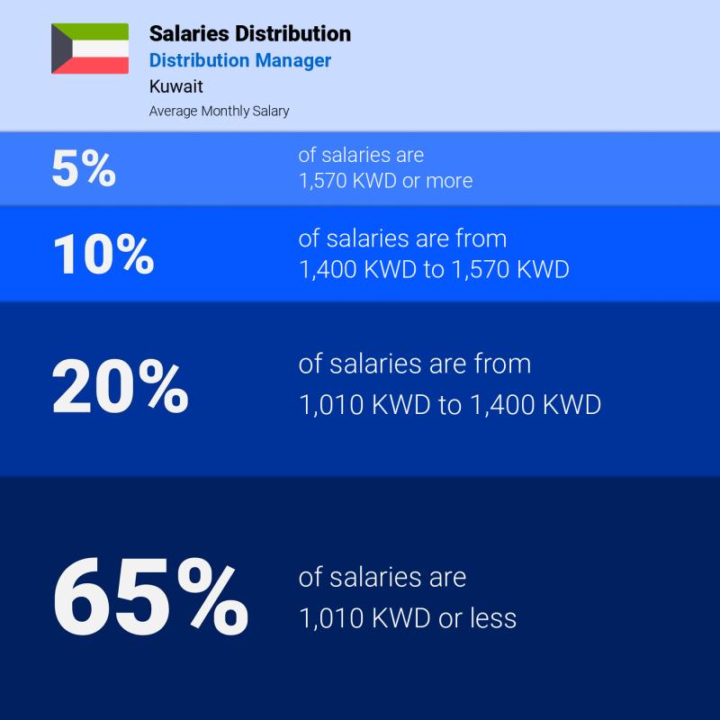 Median and salary distribution Kuwait Distribution Manager