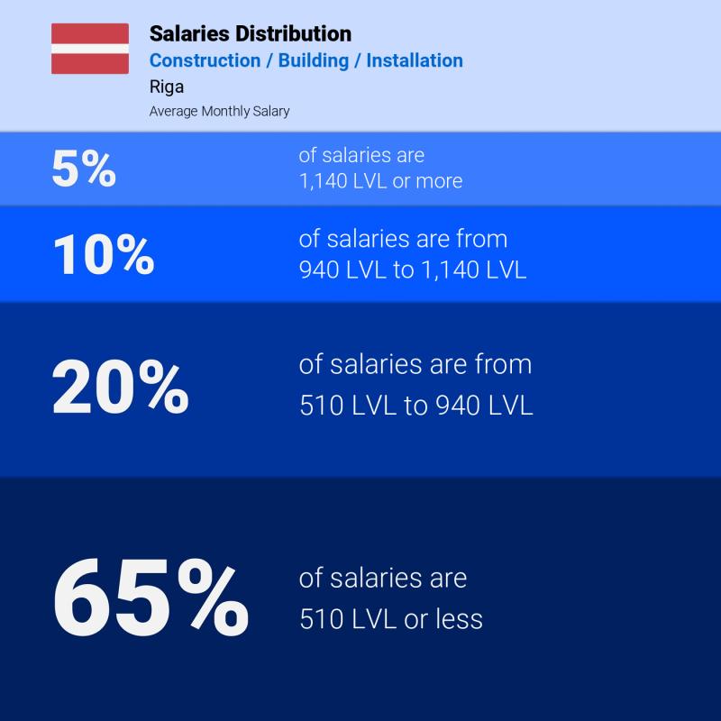 Median and salary distribution Riga Construction / Building / Installation