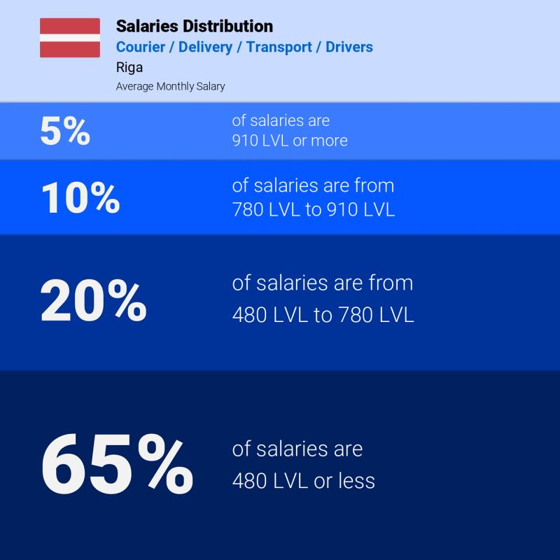 Median and salary distribution Riga Courier / Delivery / Transport / Drivers Median and salary distribution Riga Courier / Delivery / Transport / Drivers