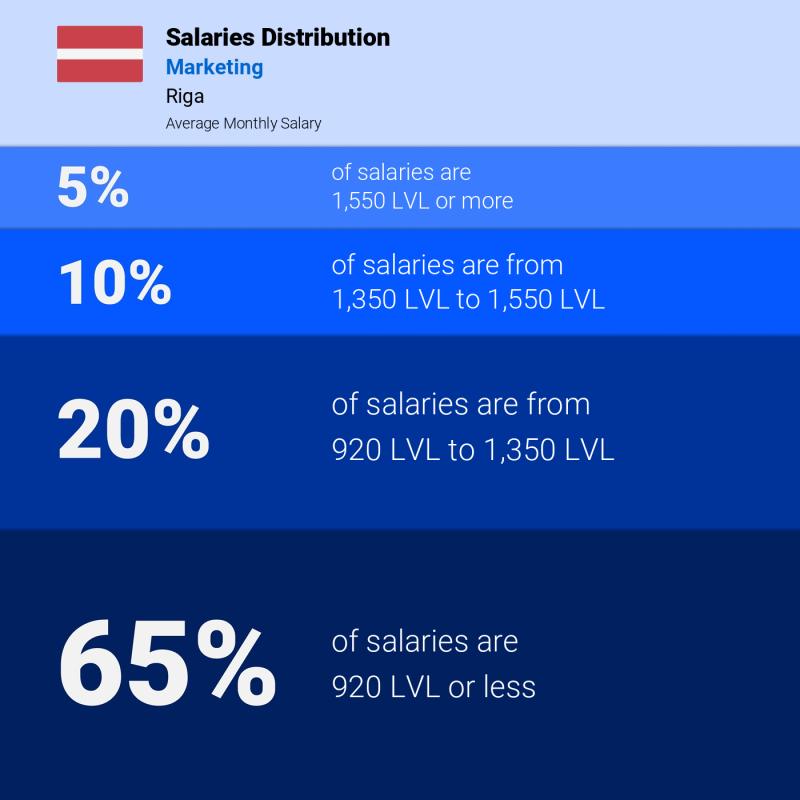 Median and salary distribution Riga Marketing