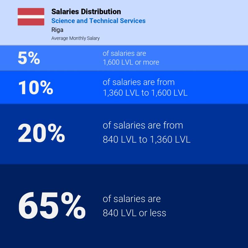 Median and salary distribution Riga Science and Technical Services Median and salary distribution Riga Science and Technical Services