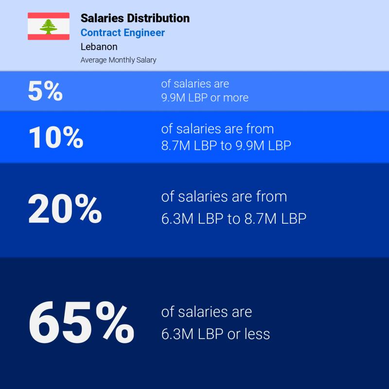 Median and salary distribution Lebanon Contract Engineer