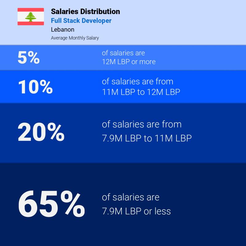 Median and salary distribution Lebanon Full Stack Developer Median and salary distribution Lebanon Full Stack Developer