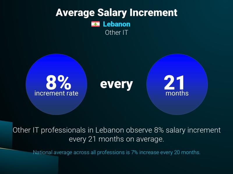 Annual Salary Increment Rate Lebanon Virtual / Augmented Reality Architect