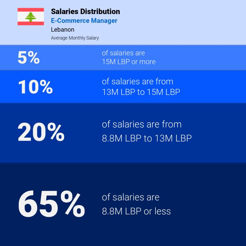 Median and salary distribution Lebanon E-Commerce Manager