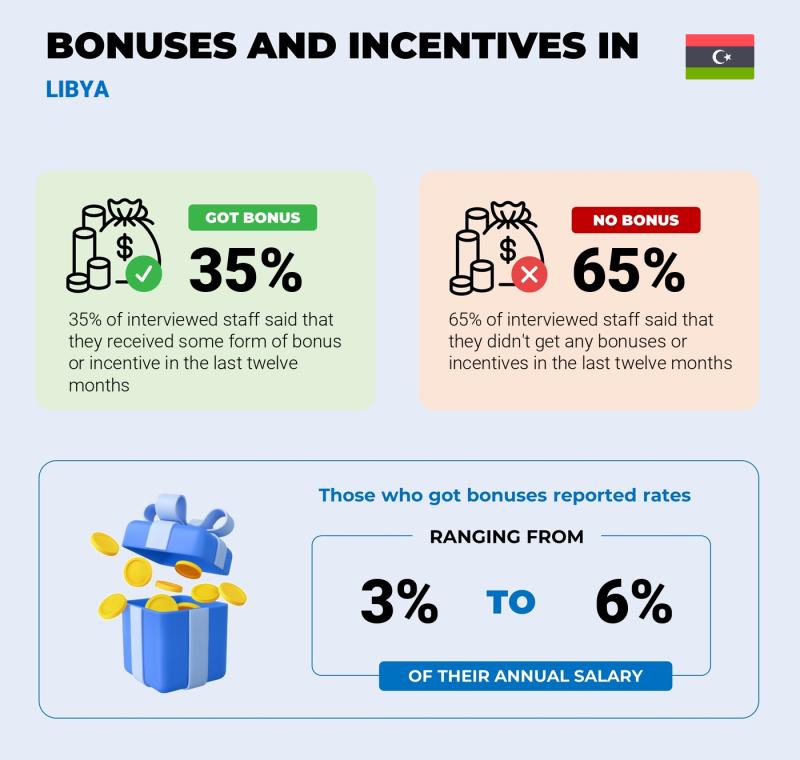 Annual Salary Bonus Rate Libya Annual Salary Bonus Rate Libya