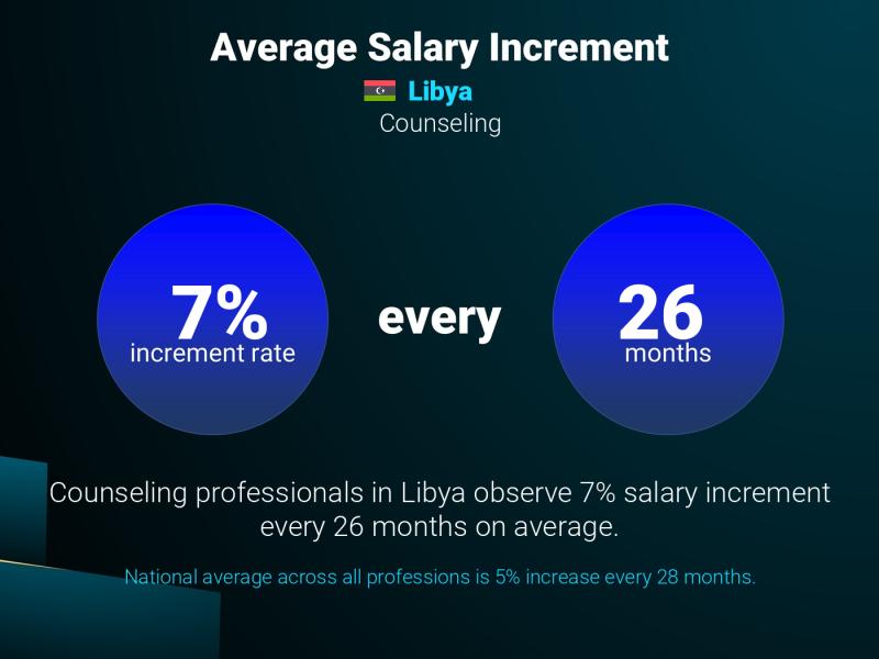 Annual Salary Increment Rate Libya Counseling