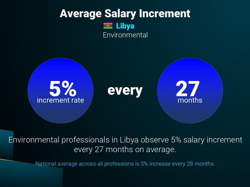 Annual Salary Increment Rate Libya Environmental
