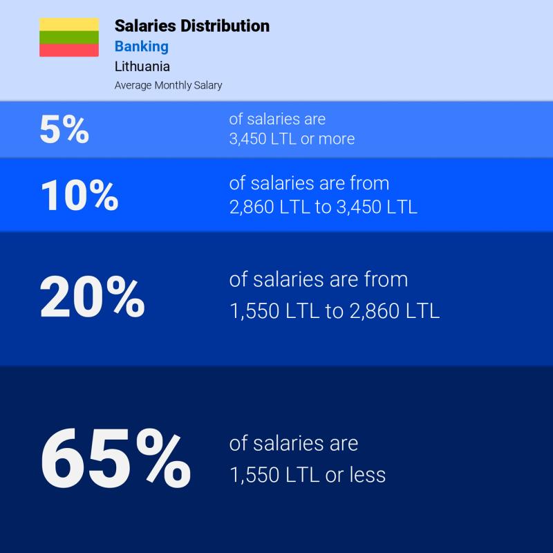 Median and salary distribution Lithuania Banking