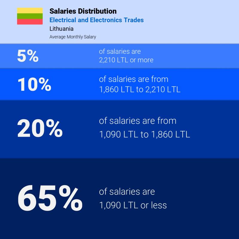 Median and salary distribution Lithuania Electrical and Electronics Trades