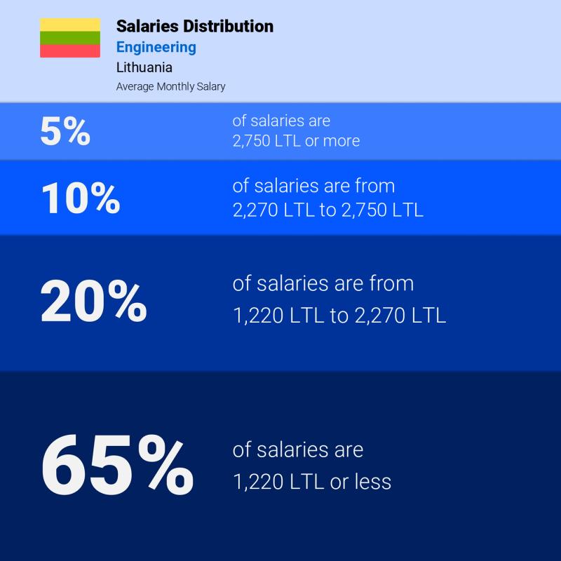 Median and salary distribution Lithuania Engineering