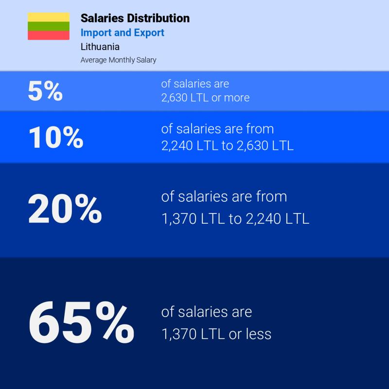Median and salary distribution Lithuania Import and Export Median and salary distribution Lithuania Import and Export