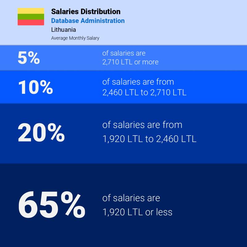 Median and salary distribution Lithuania Database Administration Median and salary distribution Lithuania Database Administration