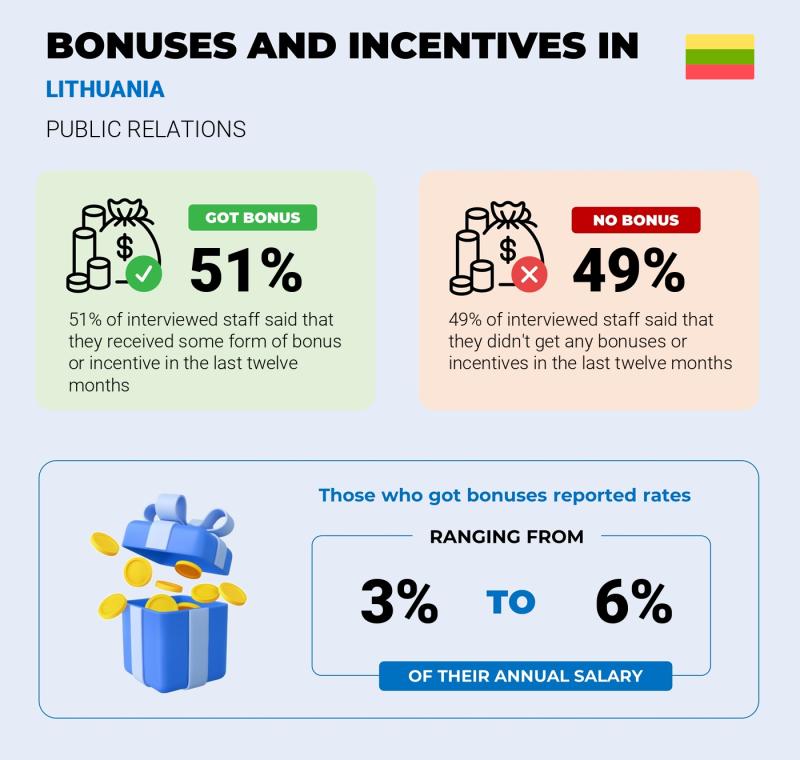 Annual Salary Bonus Rate Lithuania Public Relations