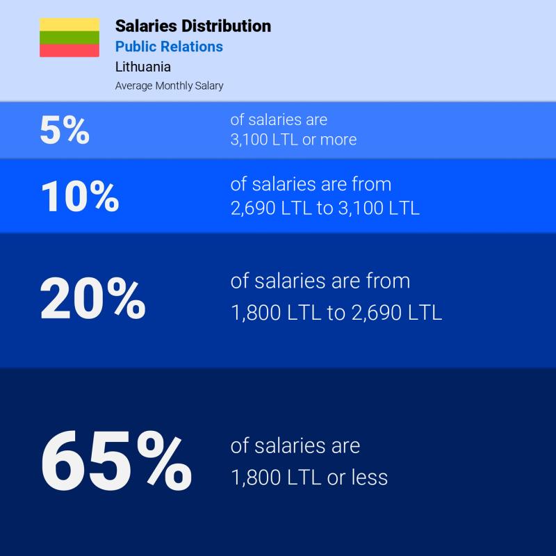 Median and salary distribution Lithuania Public Relations