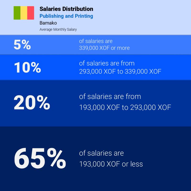 Median and salary distribution Bamako Publishing and Printing