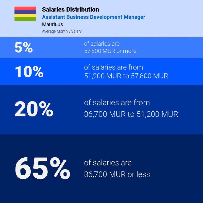 Median and salary distribution Mauritius Assistant Business Development Manager