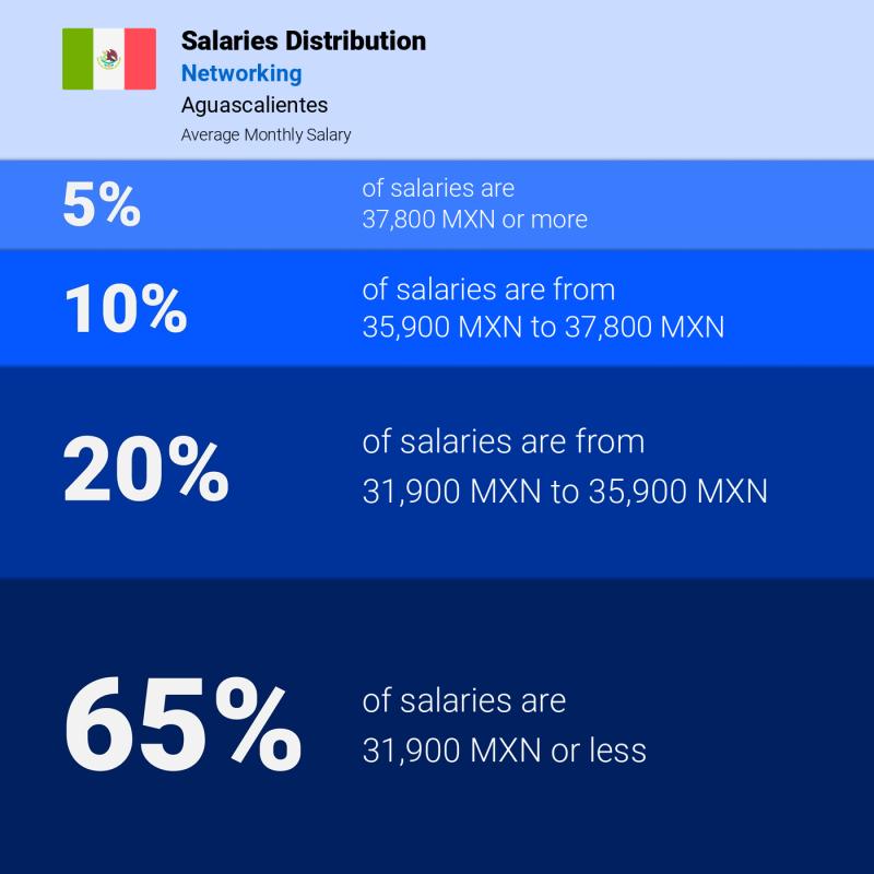 Median and salary distribution Aguascalientes Networking