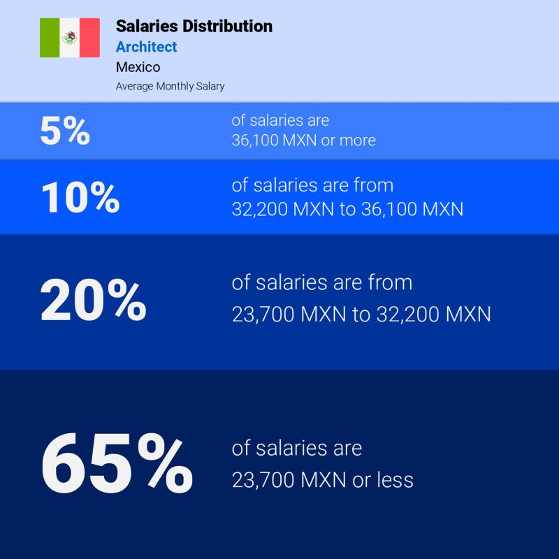 Median and salary distribution Mexico Architect