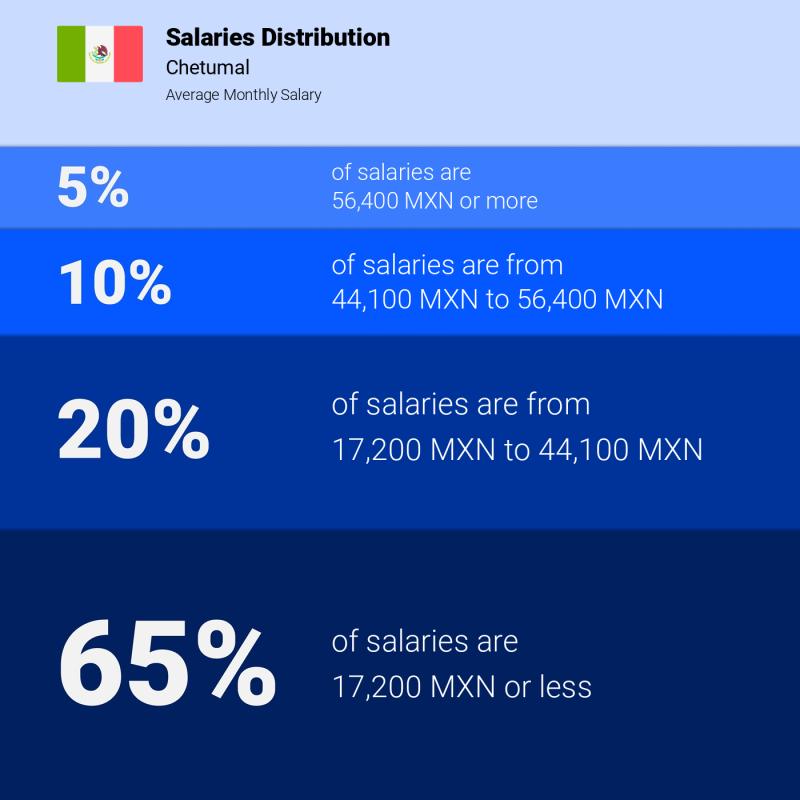 Median and salary distribution Chetumal
