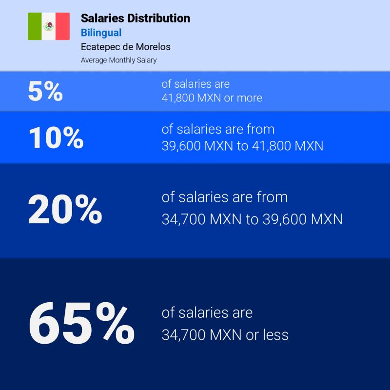Median and salary distribution Ecatepec de Morelos Bilingual Median and salary distribution Ecatepec de Morelos Bilingual
