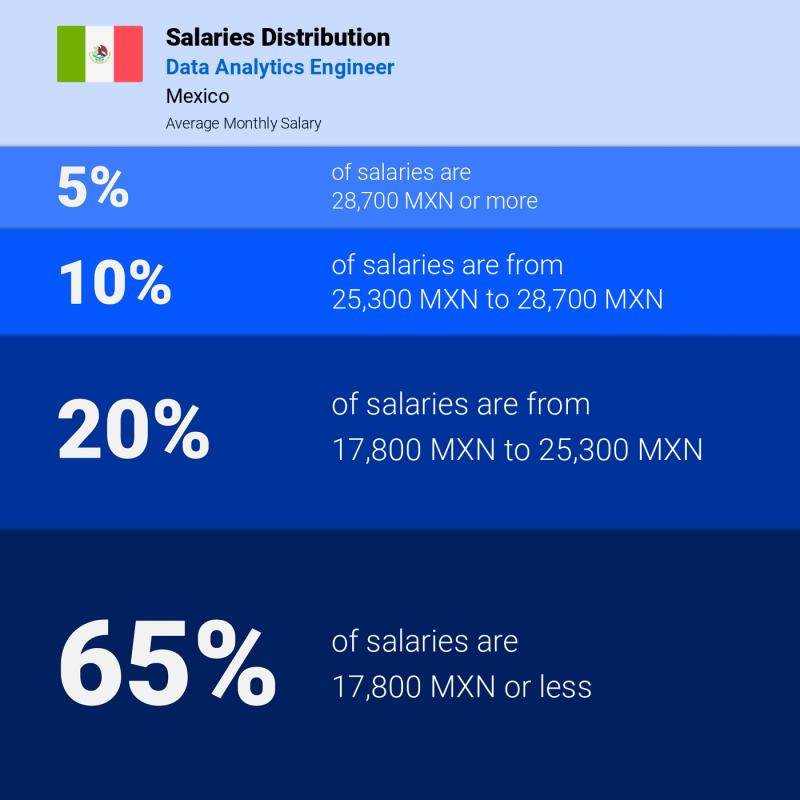 Median and salary distribution Mexico Data Analytics Engineer Median and salary distribution Mexico Data Analytics Engineer