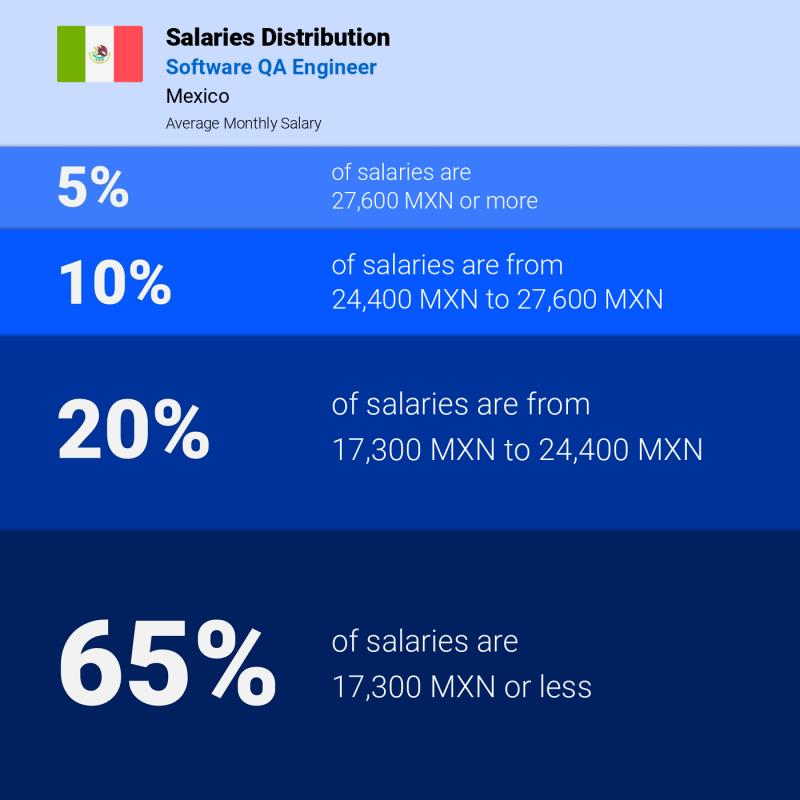 Median and salary distribution Mexico Software QA Engineer