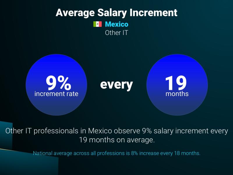 Annual Salary Increment Rate Mexico Numerical Control Programmer