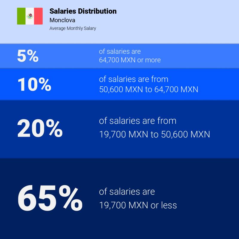Median and salary distribution Monclova
