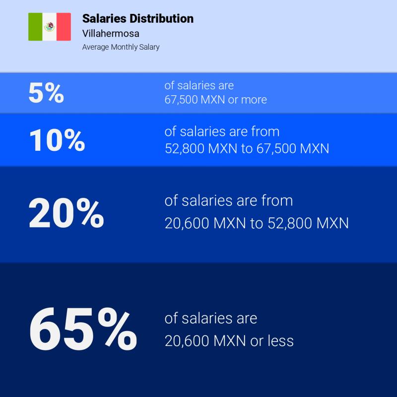 Median and salary distribution Villahermosa