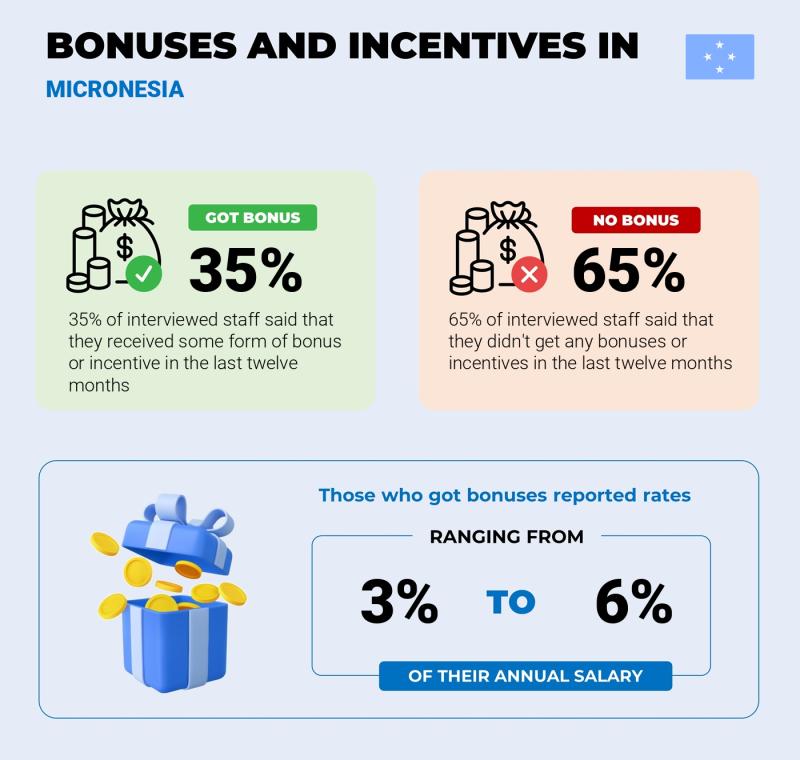 Annual Salary Bonus Rate Micronesia