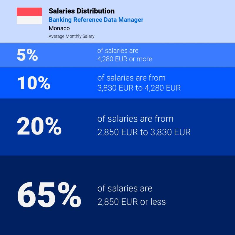 Median and salary distribution Monaco Banking Reference Data Manager Median and salary distribution Monaco Banking Reference Data Manager