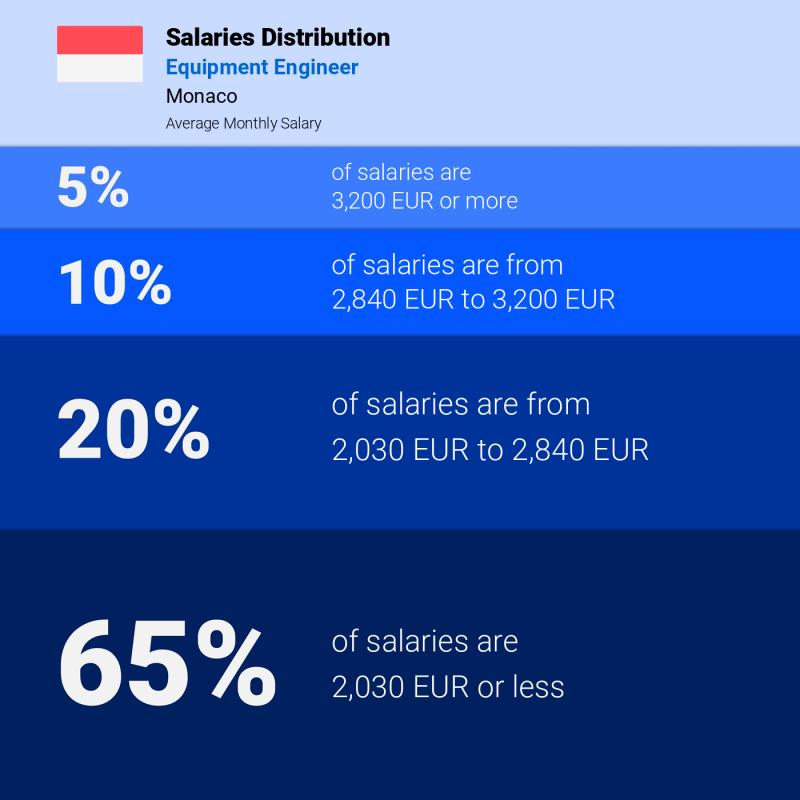 Median and salary distribution Monaco Equipment Engineer