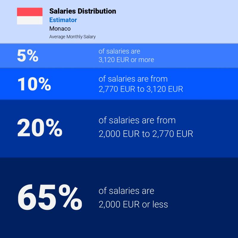 Median and salary distribution Monaco Estimator Median and salary distribution Monaco Estimator