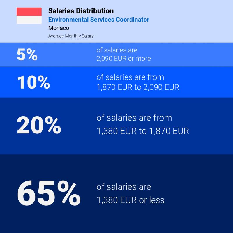Median and salary distribution Monaco Environmental Services Coordinator