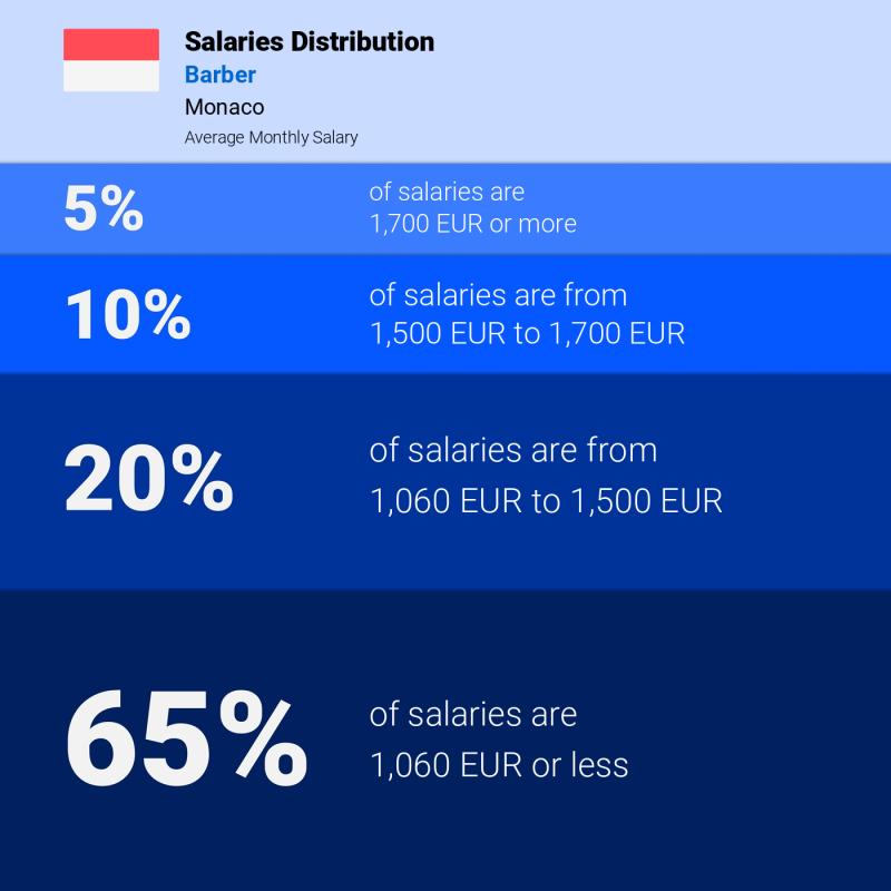 Median and salary distribution Monaco Barber