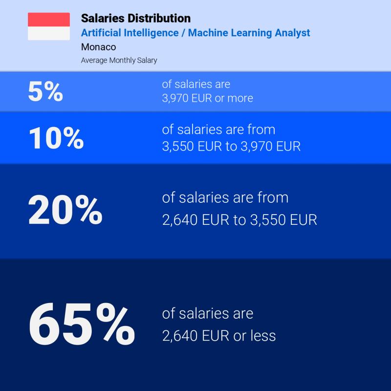 Median and salary distribution Monaco Artificial Intelligence / Machine Learning Analyst