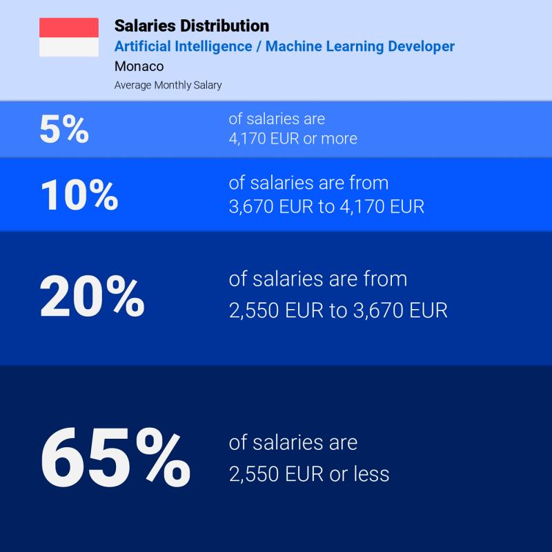 Median and salary distribution Monaco Artificial Intelligence / Machine Learning Developer Median and salary distribution Monaco Artificial Intelligence / Machine Learning Developer