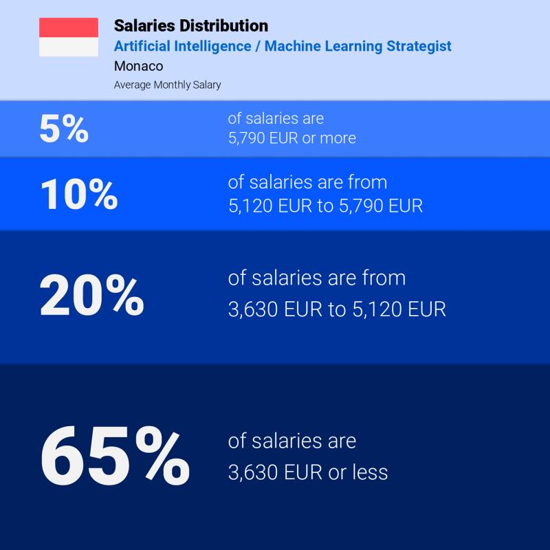 Median and salary distribution Monaco Artificial Intelligence / Machine Learning Strategist